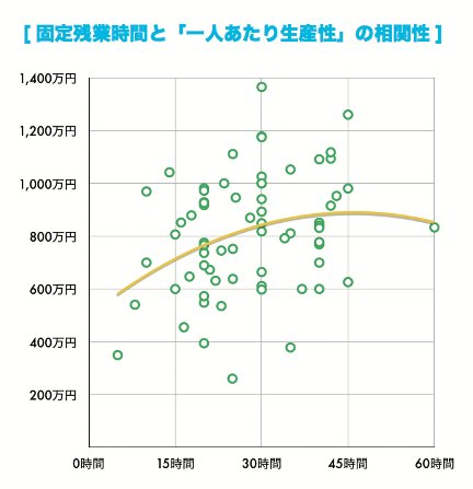 固定残業時間と「1人あたり生産性」の相関性