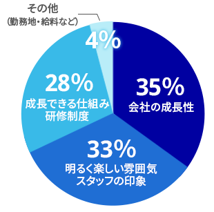 アンケートに集まったリアルな新入社員の声