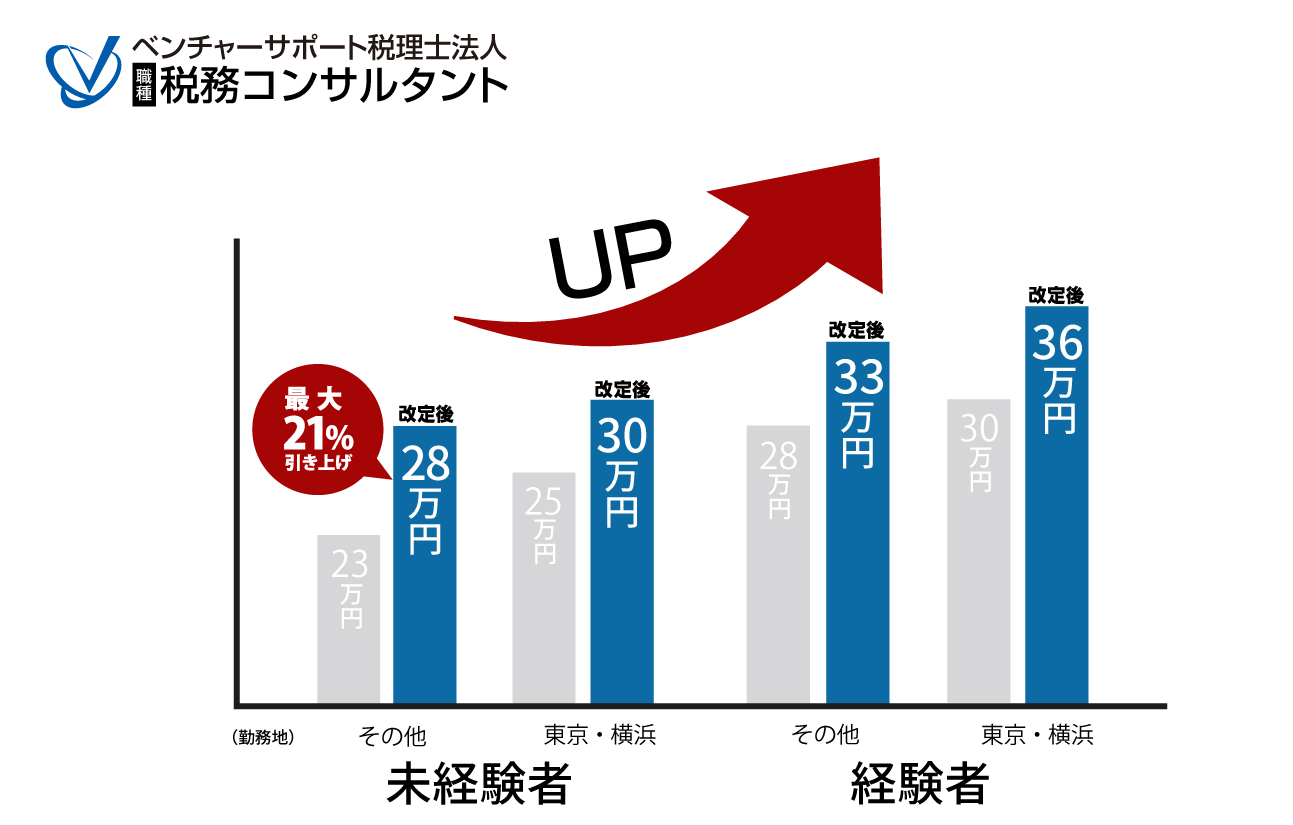 スタッフ最低初任給